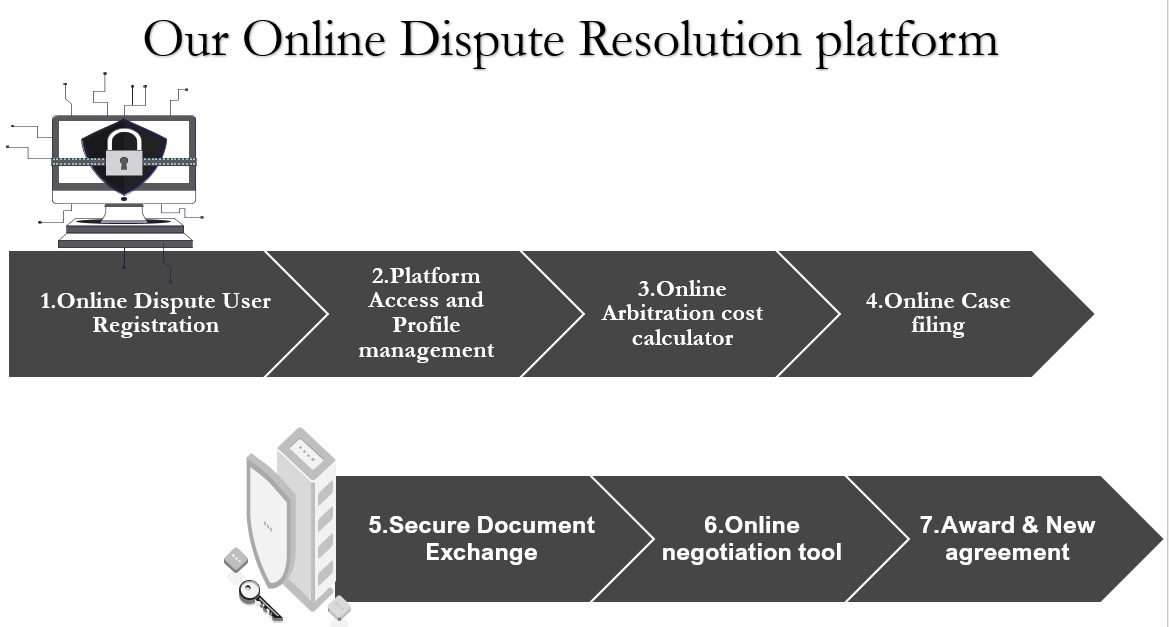 Online Dispute Resolution Platform Flow